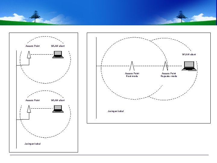 Access Point WLAN client Access Point Root mode Access Point WLAN client Jaringan kabel