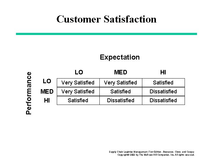 Customer Satisfaction Performance Expectation LO MED HI LO Very Satisfied MED HI Very Satisfied