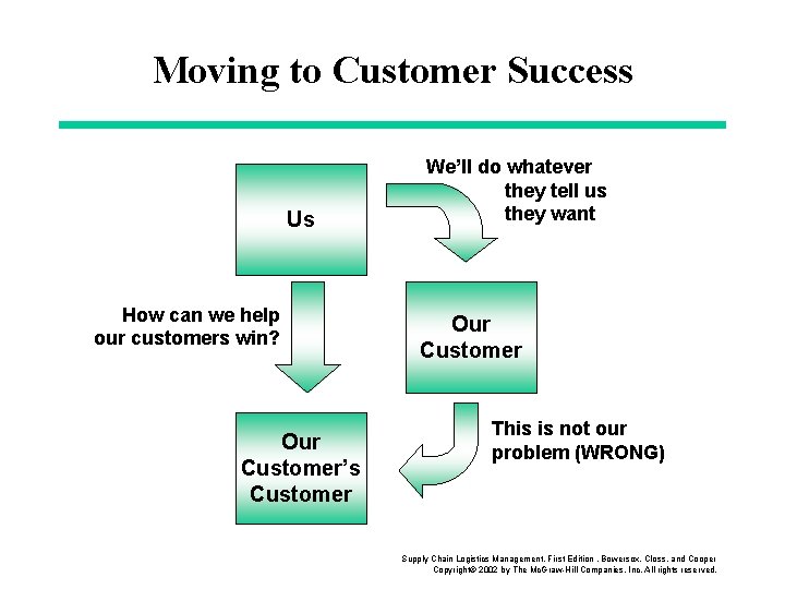 Moving to Customer Success Us How can we help our customers win? Our Customer’s