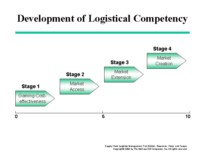 Development of Logistical Competency Stage 4 Stage 3 Market Extension Stage 2 Stage 1