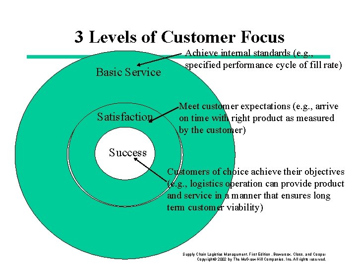 3 Levels of Customer Focus Basic Service Satisfaction Achieve internal standards (e. g. ,