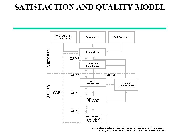 SATISFACTION AND QUALITY MODEL CUSTOMER Word of Mouth Communications Requirements Expectations GAP 6 Perceived