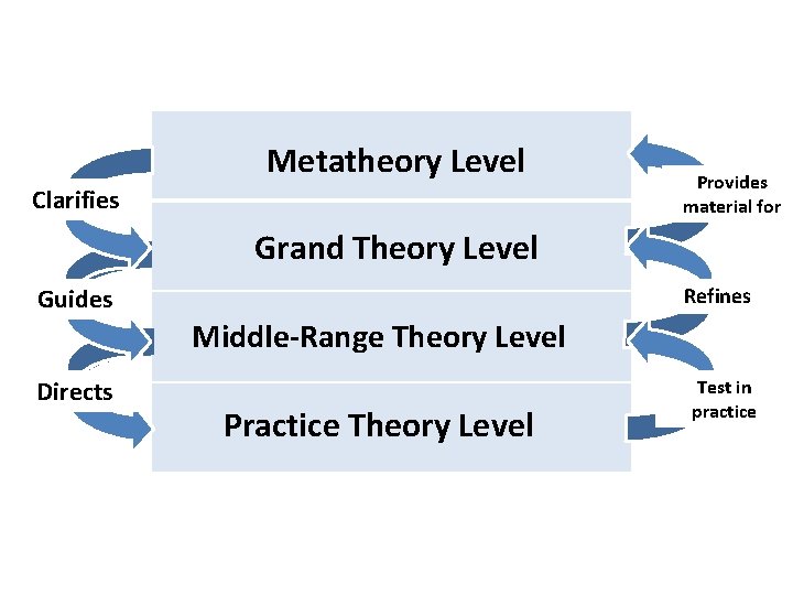 Metatheory Level Clarifies Provides material for Grand Theory Level Guides Refines Middle-Range Theory Level