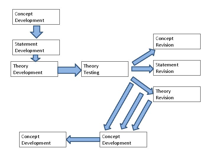 Concept Development Concept Revision Statement Development Theory Development Statement Revision Theory Testing Theory Revision