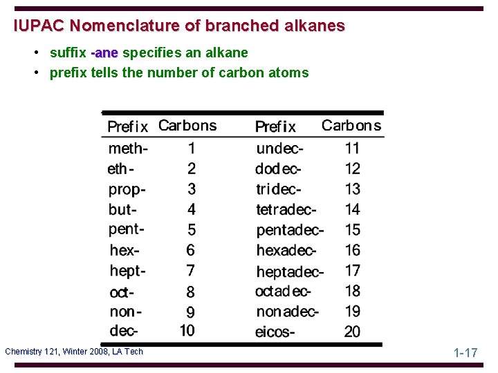 IUPAC Nomenclature of branched alkanes • suffix -ane specifies an alkane • prefix tells