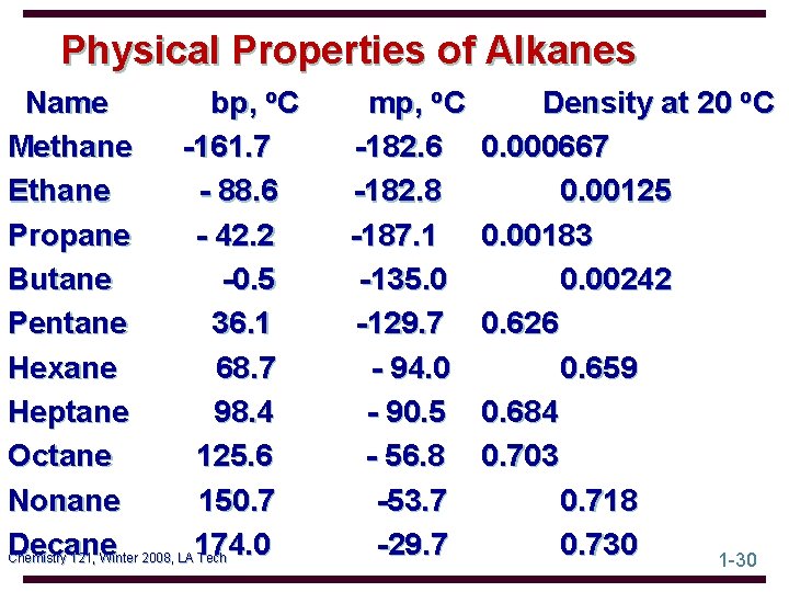 Physical Properties of Alkanes Name bp, o. C Methane -161. 7 Ethane - 88.