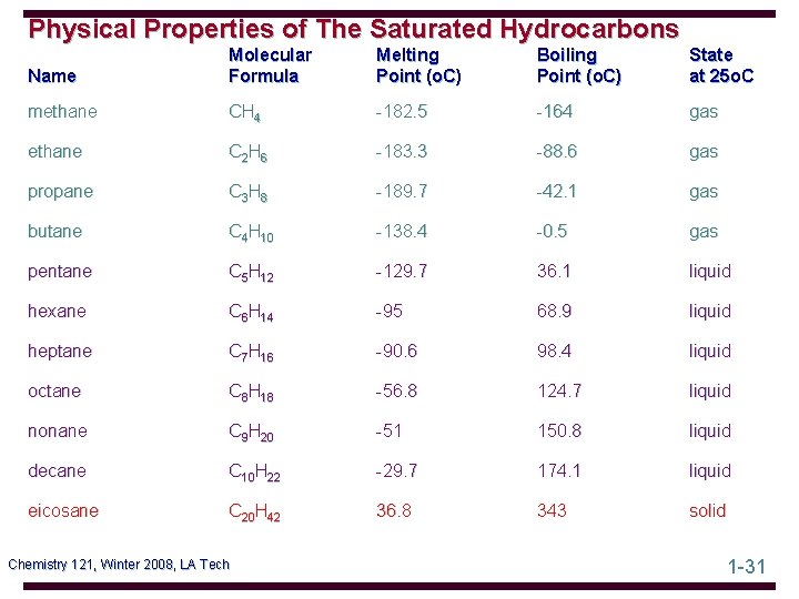 Physical Properties of The Saturated Hydrocarbons Name Molecular Formula Melting Point (o. C) Boiling