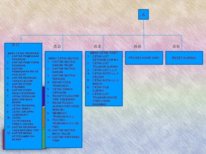 A (5. 1) MENU CETAK REKENING DAFTAR PEMBUKAAN REKENING 2. DAFTAR PEMUTUSAN REKENING 3.