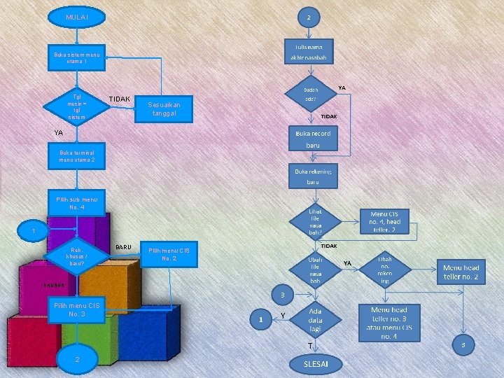 MULAI Buka sistem menu utama 1 Tgl mesin = tgl sistem TIDAK Sesuaikan tanggal