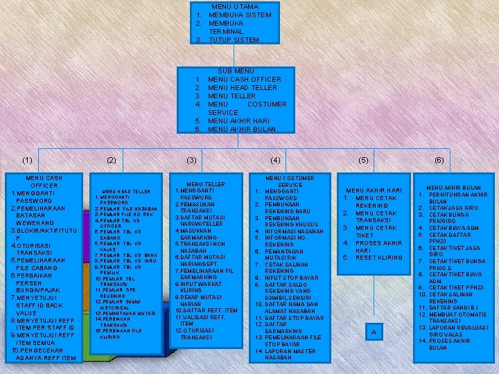 MENU UTAMA 1. MEMBUKA SISTEM 2. MEMBUKA TERMINAL 3. TUTUP SISTEM SUB MENU CASH