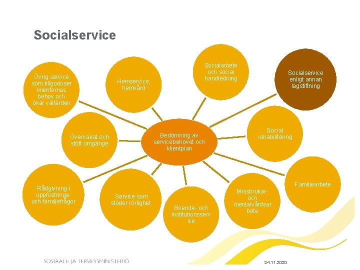 Socialservice Övrig service som tillgodoser klienternas behov och ökar välfärden Hemservice, hemvård Bedömning av