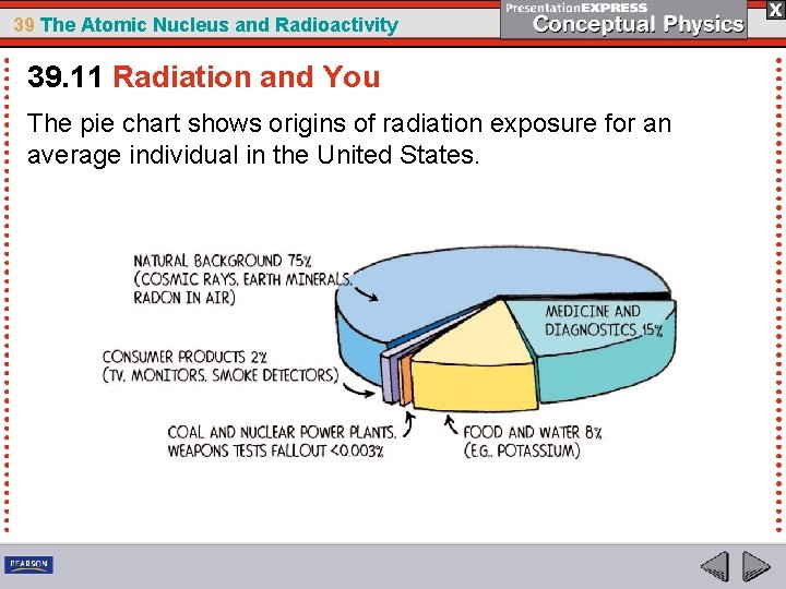 39 The Atomic Nucleus and Radioactivity 39. 11 Radiation and You The pie chart