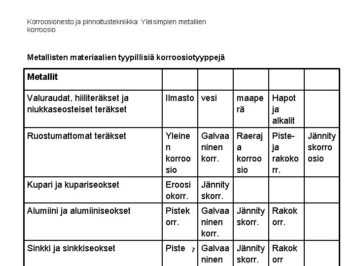 Korroosionesto ja pinnoitustekniikka: Yleisimpien metallien korroosio Metallisten materiaalien tyypillisiä korroosiotyyppejä Metallit Valuraudat, hiiliteräkset ja