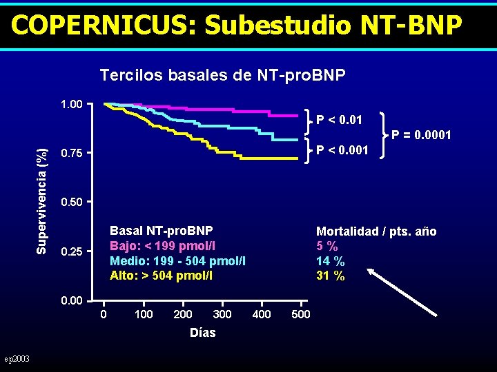 COPERNICUS: Subestudio NT-BNP Tercilos basales de NT-pro. BNP 1. 00 P < 0. 01