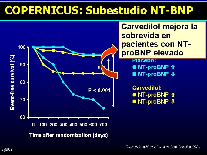 COPERNICUS: Subestudio NT-BNP Carvedilol mejora la sobrevida en pacientes con NTpro. BNP elevado Event-free