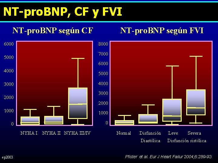 NT-pro. BNP, CF y FVI NT-pro. BNP según CF NT-pro. BNP según FVI 8000