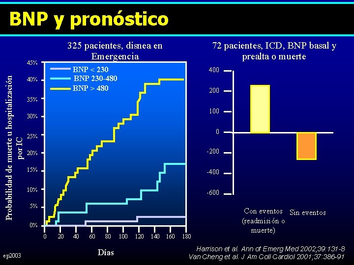 BNP y pronóstico 45% Probabilidad de muerte u hospitalización por IC 72 pacientes, ICD,