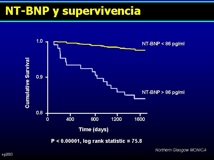 NT-BNP y supervivencia Cumulative Survival 1. 0 NT-BNP < 86 pg/ml 0. 9 NT-BNP