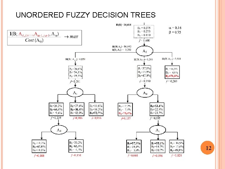 UNORDERED FUZZY DECISION TREES 12 