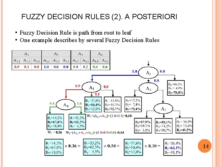 FUZZY DECISION RULES (2). A POSTERIORI • Fuzzy Decision Rule is path from root