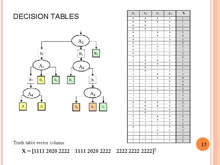 DECISION TABLES Truth table vector column: Х = [1111 2020 2222 15 1111 2020