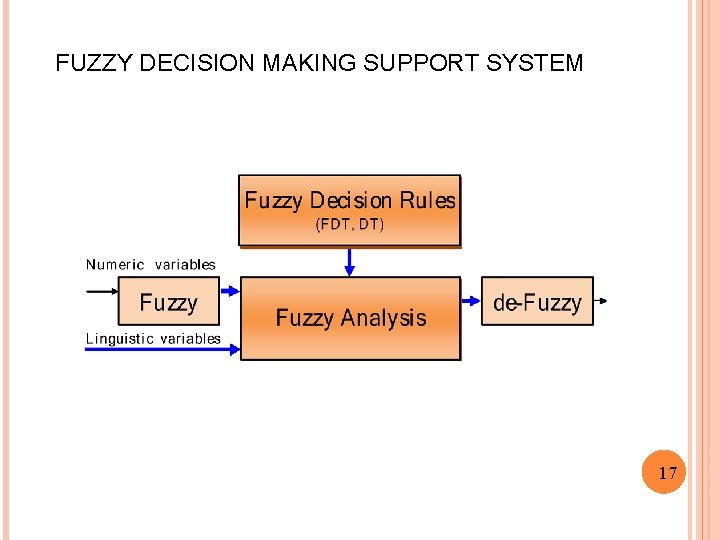 FUZZY DECISION MAKING SUPPORT SYSTEM 17 