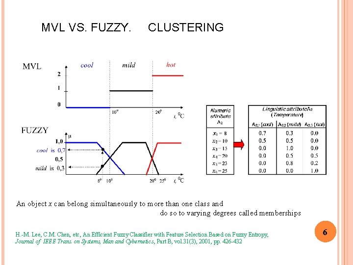 MVL VS. FUZZY. CLUSTERING An object x can belong simultaneously to more than one