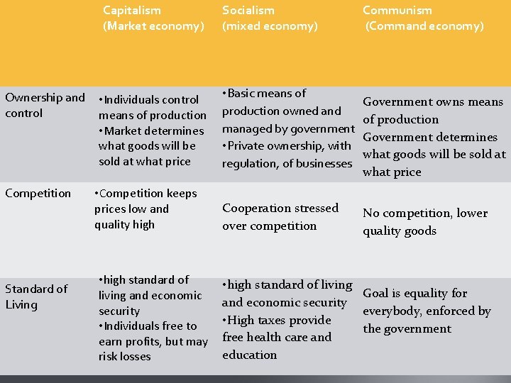 Capitalism (Market economy) Ownership and control Competition Standard of Living • Individuals control means