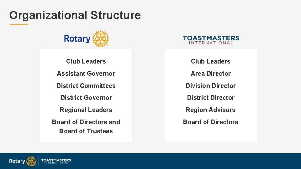 Organizational Structure Club Leaders Assistant Governor Area Director District Committees Division Director District Governor