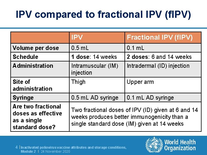 IPV compared to fractional IPV (f. IPV) IPV Fractional IPV (f. IPV) Volume per