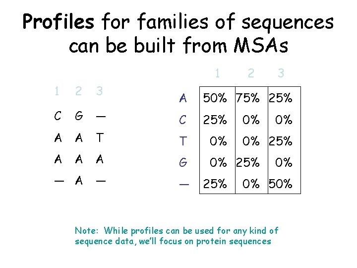 Profiles for families of sequences can be built from MSAs 1 1 2 3