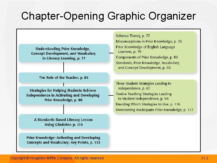 Chapter-Opening Graphic Organizer Copyright © Houghton Mifflin Company. All rights reserved. 3|2 