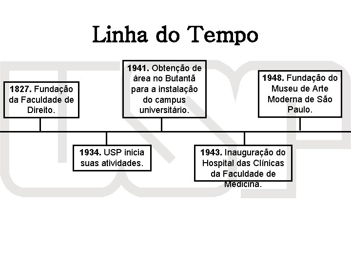 Linha do Tempo 1827. Fundação da Faculdade de Direito. 1941. Obtenção de área no