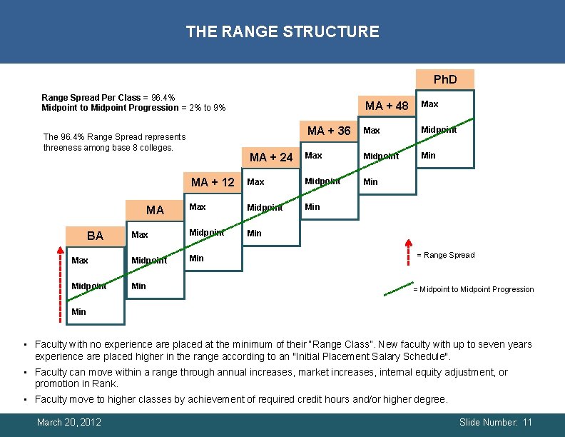 THE RANGE STRUCTURE Ph. D Range Spread Per Class = 96. 4% Midpoint to THE RANGE STRUCTURE Ph. D Range Spread Per Class = 96. 4% Midpoint to
