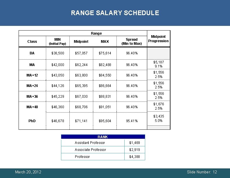 RANGE SALARY SCHEDULE Range Class MIN (Initial Pay) Midpoint MAX Spread (Min to Max) RANGE SALARY SCHEDULE Range Class MIN (Initial Pay) Midpoint MAX Spread (Min to Max)