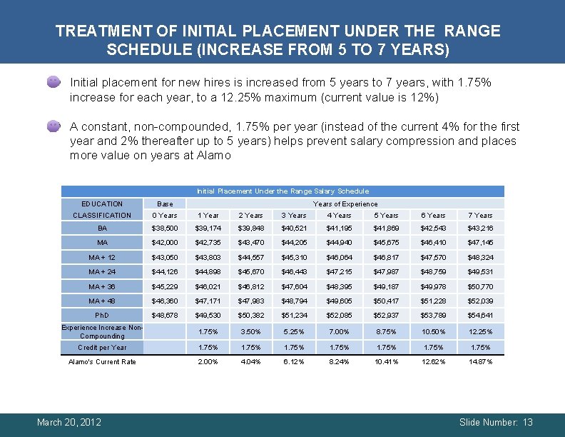 TREATMENT OF INITIAL PLACEMENT UNDER THE RANGE SCHEDULE (INCREASE FROM 5 TO 7 YEARS) TREATMENT OF INITIAL PLACEMENT UNDER THE RANGE SCHEDULE (INCREASE FROM 5 TO 7 YEARS)