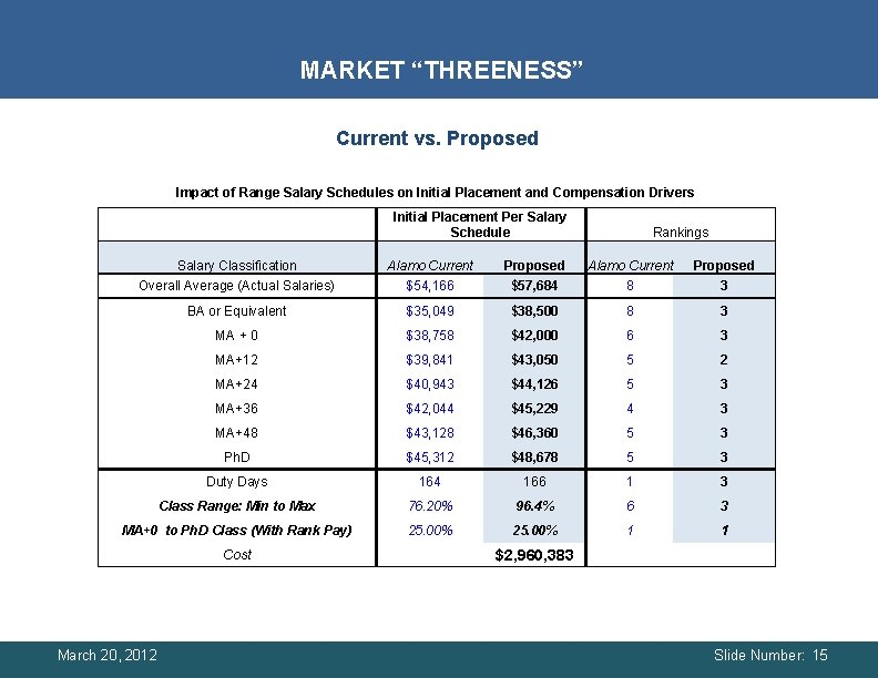 MARKET “THREENESS” Current vs. Proposed Impact of Range Salary Schedules on Initial Placement and MARKET “THREENESS” Current vs. Proposed Impact of Range Salary Schedules on Initial Placement and