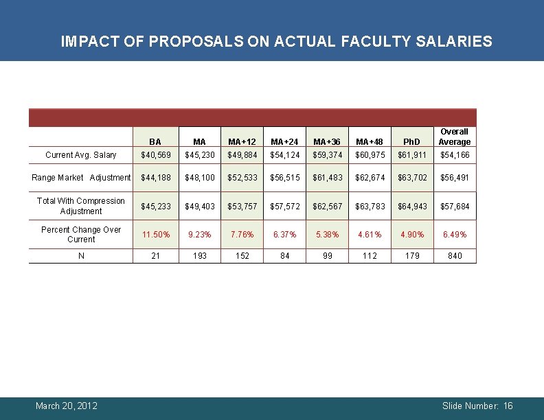 IMPACT OF PROPOSALS ON ACTUAL FACULTY SALARIES BA MA MA+12 MA+24 MA+36 MA+48 Ph. IMPACT OF PROPOSALS ON ACTUAL FACULTY SALARIES BA MA MA+12 MA+24 MA+36 MA+48 Ph.