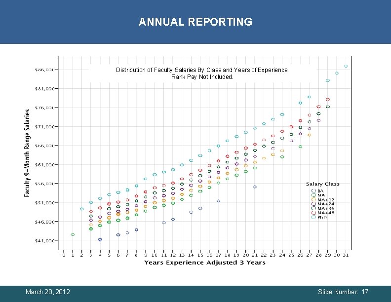 ANNUAL REPORTING Distribution of Faculty Salaries By Class and Years of Experience. Rank Pay ANNUAL REPORTING Distribution of Faculty Salaries By Class and Years of Experience. Rank Pay