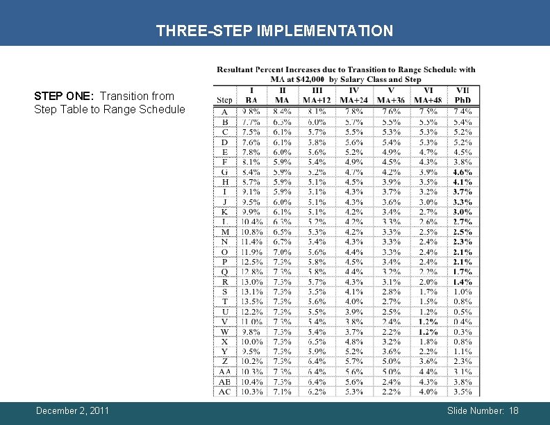 THREE-STEP IMPLEMENTATION STEP ONE: Transition from Step Table to Range Schedule December 2, 2011 THREE-STEP IMPLEMENTATION STEP ONE: Transition from Step Table to Range Schedule December 2, 2011