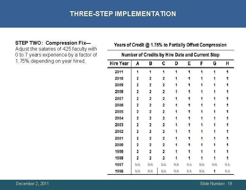 THREE-STEP IMPLEMENTATION STEP TWO: Compression Fix— Adjust the salaries of 425 faculty with 0 THREE-STEP IMPLEMENTATION STEP TWO: Compression Fix— Adjust the salaries of 425 faculty with 0