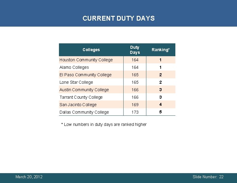 CURRENT DUTY DAYS Duty Days Ranking* Houston Community College 164 1 Alamo Colleges 164 CURRENT DUTY DAYS Duty Days Ranking* Houston Community College 164 1 Alamo Colleges 164