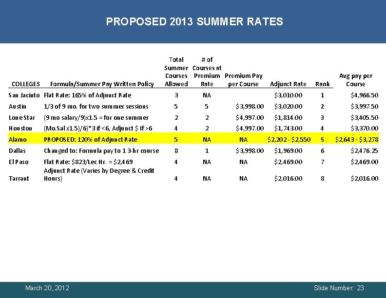 PROPOSED 2013 SUMMER RATES COLLEGES Formula/Summer Pay Written Policy Total # of Summer PROPOSED 2013 SUMMER RATES COLLEGES Formula/Summer Pay Written Policy Total # of Summer
