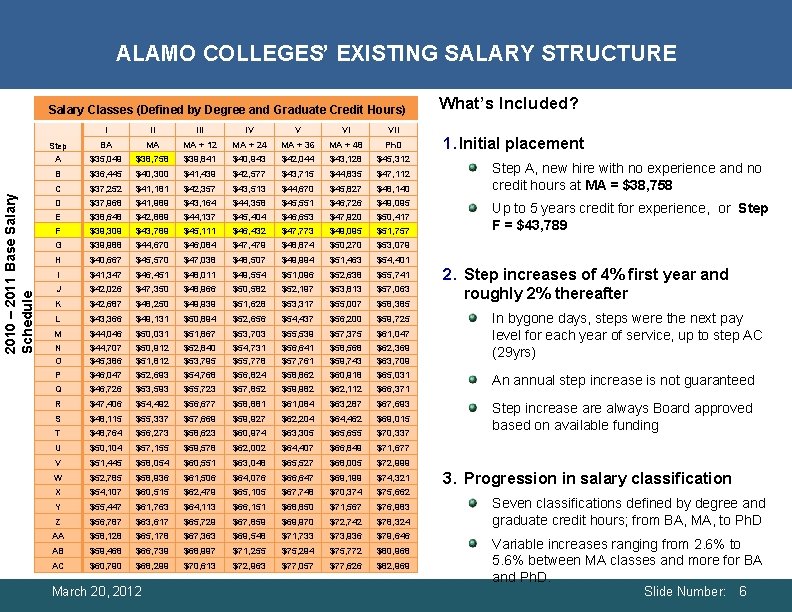 ALAMO COLLEGES’ EXISTING SALARY STRUCTURE 2010 – 2011 Base Salary Schedule Salary Classes (Defined ALAMO COLLEGES’ EXISTING SALARY STRUCTURE 2010 – 2011 Base Salary Schedule Salary Classes (Defined