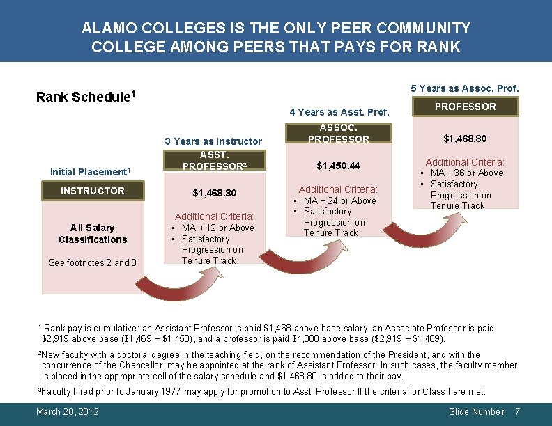 ALAMO COLLEGES IS THE ONLY PEER COMMUNITY COLLEGE AMONG PEERS THAT PAYS FOR RANK ALAMO COLLEGES IS THE ONLY PEER COMMUNITY COLLEGE AMONG PEERS THAT PAYS FOR RANK