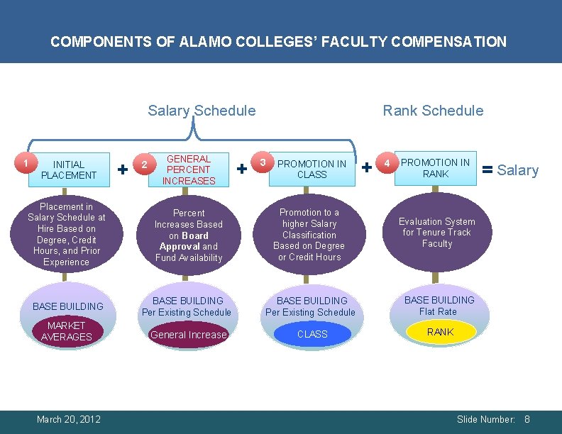 COMPONENTS OF ALAMO COLLEGES’ FACULTY COMPENSATION Salary Schedule 1 INITIAL PLACEMENT Placement in Salary COMPONENTS OF ALAMO COLLEGES’ FACULTY COMPENSATION Salary Schedule 1 INITIAL PLACEMENT Placement in Salary