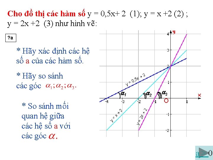 Cho đồ thị các hàm số y = 0, 5 x+ 2 (1); y