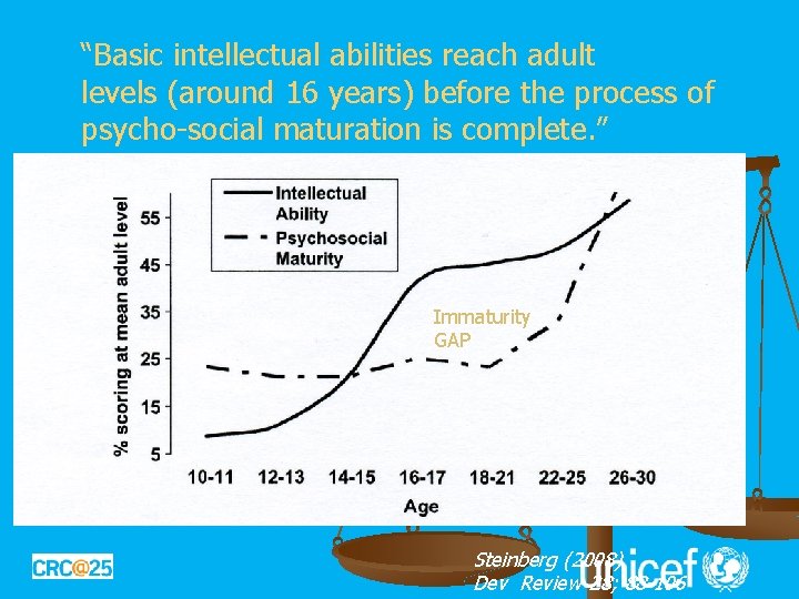 “Basic intellectual abilities reach adult levels (around 16 years) before the process of psycho-social