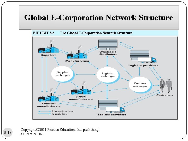 Global E-Corporation Network Structure EXHIBIT 8 -6 8 -17 The Global E-Corporation Network Structure