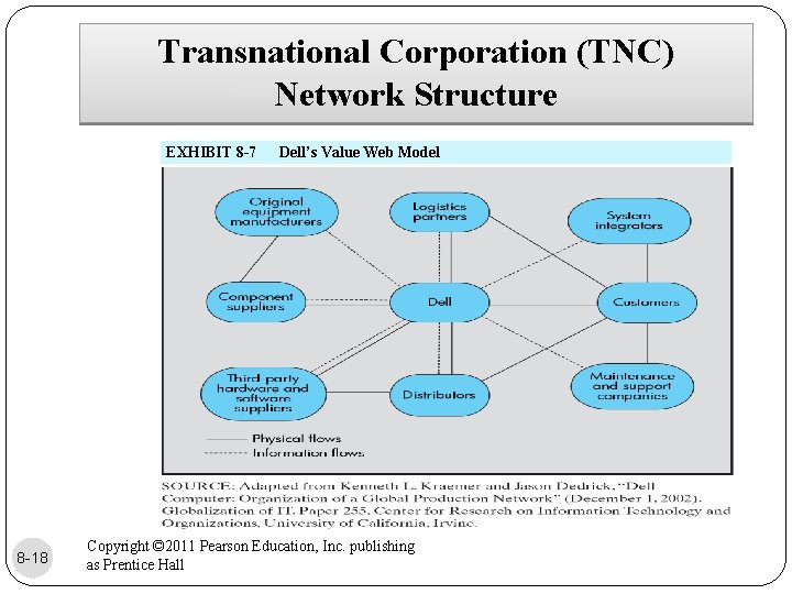 Transnational Corporation (TNC) Network Structure EXHIBIT 8 -7 8 -18 Dell’s Value Web Model